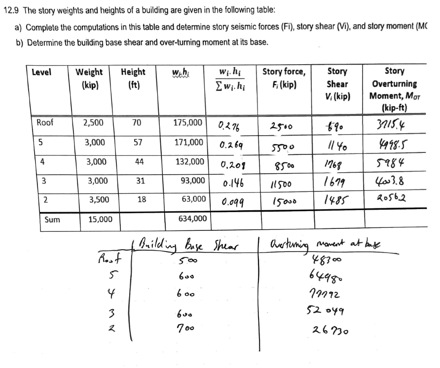 12.9 The story weights and heights of a building are given in the following table:
a) Complete the computations in this table and determine story seismic forces (Fi), story shear (Vi), and story moment (MC
b) Determine the building base shear and over-turning moment at its base.
Level
Roof
5
4
3
2
Sum
Weight Height
(kip)
2,500
3,000
3,000
3,000
3,500
15,000
Rost
hyMN
5
4
3
2
70
57
44
31
18
w.hi
wi. hi
Σwi.hi
175,000
0.276
171,000 0.269
132,000 0.208
93,000
0.146
63,000
634,000
600
700
Building Base Shear
5.00
600
600
Story force,
F; (kip)
2500
5500
8500
11500
0.099 15000
Story
Shear
V; (kip)
690
1140
1768
1699
1485
Story
Overturning
Moment, MOT
(kip-ft)
3715.4
26730
4998.5
5984
4003.8
2056.2
Overturning moment at base
48300
64980
77792
52049