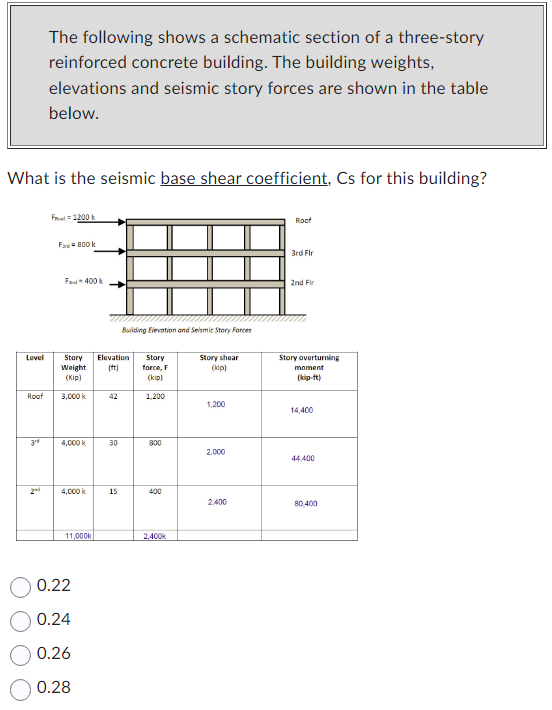 What is the seismic base shear coefficient, Cs for this building?
Level
Roof
3rd
The following shows a schematic section of a three-story
reinforced concrete building. The building weights,
elevations and seismic story forces are shown in the table
below.
2
Fre=1200 k
Far 800 k
Fad-400 k
Story
Weight
(kip)
3,000 k
4,000 k
4,000 k
11,000k
0.22
0.24
0.26
0.28
Elevation
(ft)
42
30
Building Elevation and Seismic Story Forces
15
Story
force, F
(kip)
1,200
800
400
2,400K
Story shear
(kip)
1,200
2,000
2,400
Roof
3rd Flr
2nd Fir
Story overturning
moment
(kip-ft)
14,400
44.400
80,400