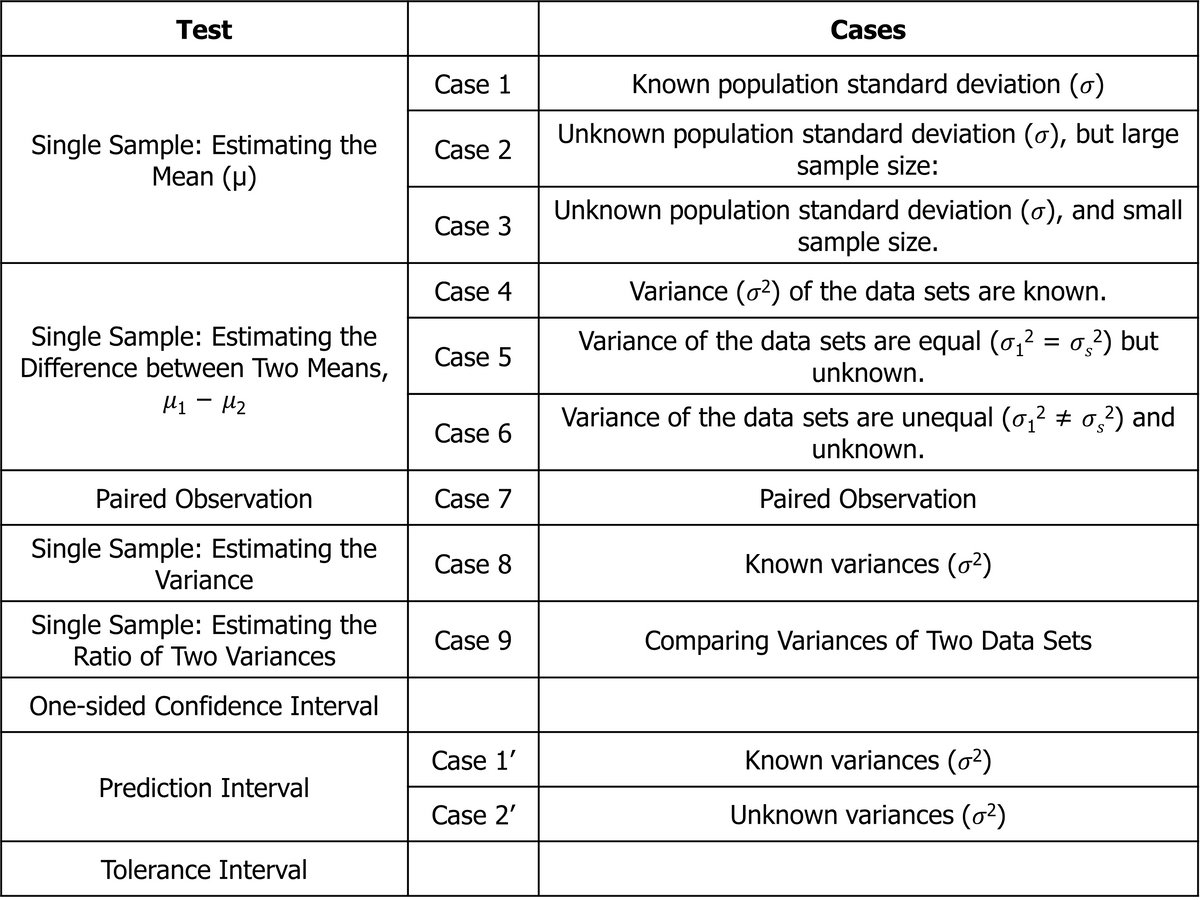 Test
Single Sample: Estimating the
Mean (μ)
Single Sample: Estimating the
Difference between Two Means,
M1 - M2
Paired Observation
Single Sample: Estimating the
Variance
Single Sample: Estimating the
Ratio of Two Variances
One-sided Confidence Interval
Prediction Interval
Tolerance Interval
Case 1
Case 2
Case 3
Case 4
Case 5
Case 6
Case 7
Case 8
Case 9
Case 1'
Case 2'
Cases
Known population standard deviation (0)
Unknown population standard deviation (o), but large
sample size:
Unknown population standard deviation (o), and small
sample size.
Variance (²) of the data sets are known.
2
Variance of the data sets are equal (₁² = σ²) but
unknown.
2
1
Variance of the data sets are unequal (σ₁² ‡ σ²) and
unknown.
Paired Observation
Known variances (²)
Comparing Variances of Two Data Sets
Known variances (²)
Unknown variances (²)