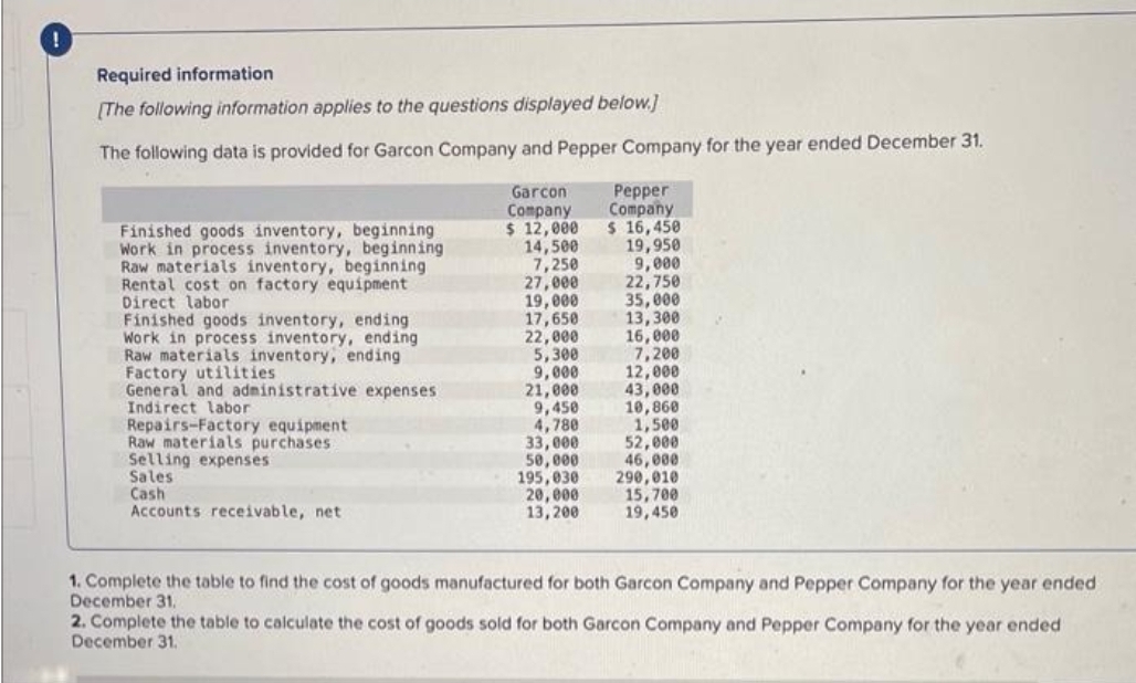 !
Required information
[The following information applies to the questions displayed below.]
The following data is provided for Garcon Company and Pepper Company for the year ended December 31.
Garcon
Company
$ 12,000
14,500
7,250
27,000
19,000
17,650
22,000
5.300
5,300
Finished goods inventory, beginning
Work in process inventory, beginning
Raw materials inventory, beginning
Rental cost on factory equipment
Direct labor
Finished goods inventory, ending
Work in process inventory, ending
Raw materials inventory, ending
Factory utilities
General and administrative expenses
Indirect labor
Repairs-Factory equipment
Raw materials purchases
Selling expenses
Sales
Cash
Accounts eivable, net
9.000
9,000
21.000
21,000
9,450
4,780
33,000
50,000
195,030
20,000
13,200
Pepper
Company
$ 16,450
19,950
9,000
22,750
35,000
13,300
16,000
7,200
12,000
43,000
10,860
1,500
52,000
46,000
290,010
15,700
19,450
1. Complete the table to find the cost of goods manufactured for both Garcon Company and Pepper Company for the year ended
December 31.
2. Complete the table to calculate the cost of goods sold for both Garcon Company and Pepper Company for the year ended
December 31.