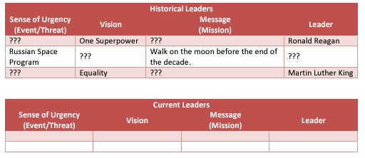 Historical Leaders
Sense of Urgency
(Event/Threat)
Message
Vision
(Mission)
???
One Superpower
???
Leader
Ronald Reagan
Russian Space
Walk on the moon before the end of
???
???
Program
the decade.
???
Equality
???
Martin Luther King
Current Leaders
Sense of Urgency
(Event/Threat)
Message
Vision
Leader
(Mission)