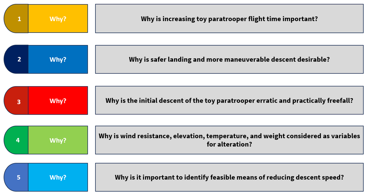 2
3
4
5
Why?
Why?
Why?
Why?
Why?
Why is increasing toy paratrooper flight time important?
Why is safer landing and more maneuverable descent desirable?
Why is the initial descent of the toy paratrooper erratic and practically freefall?
Why is wind resistance, elevation, temperature, and weight considered as variables
for alteration?
Why is it important to identify feasible means of reducing descent speed?