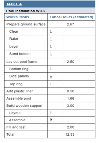 TABLE A
Pool Installation WBS
Works Tasks
Prepare ground surface
Clear
Rake
Level
Sand bottom
Lay out pool frame
Bottom ring
Side panels
Top ring
Add plastic liner
Assemble pool
Build wooden support
Layout
Assemble
Fill and test
Total
Labor-Hours (estimated)
1
3
1
3
1
#
1
1
2
2.67
2.50
0.50
1.66
3.00
2.00
12.33