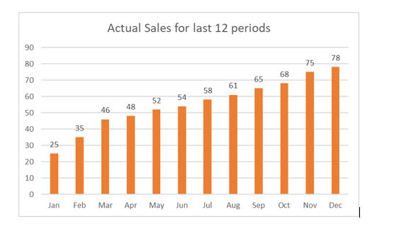 90
80
70
60
50
40
30
20
10
0
25
35
Jan Feb
Actual Sales for last 12 periods
46
48
52 54
58
61
H
Mar Apr May Jun Jul Aug
65
Sep
68
Oct
75
78
H
Nov Dec