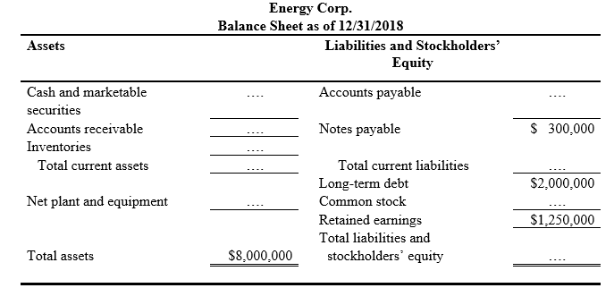 Assets
Cash and marketable
securities
Accounts receivable
Inventories
Total current assets
Net plant and equipment
Total assets
Energy Corp.
Balance Sheet as of 12/31/2018
$8,000,000
Liabilities and Stockholders'
Equity
Accounts payable
Notes payable
Total current liabilities
Long-term debt
Common stock
Retained earnings
Total liabilities and
stockholders' equity
$ 300,000
$2,000,000
$1,250,000