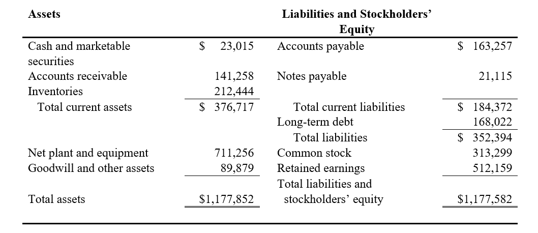 Assets
Cash and marketable
securities
Accounts receivable
Inventories
Total current assets
Net plant and equipment
Goodwill and other assets
Total assets
$ 23,015
141,258
212,444
$ 376,717
711,256
89,879
$1,177,852
Liabilities and Stockholders'
Equity
Accounts payable
Notes payable
Total current liabilities
Long-term debt
Total liabilities
Common stock
Retained earnings
Total liabilities and
stockholders' equity
$ 163,257
21,115
$ 184,372
168,022
$352,394
313,299
512,159
$1,177,582