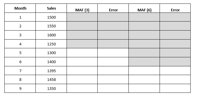 Month
1
2
3
4
5
6
7
8
9
Sales
1500
1550
1600
1250
1300
1400
1395
1458
1350
MAF (3)
Error
MAF (6)
Error