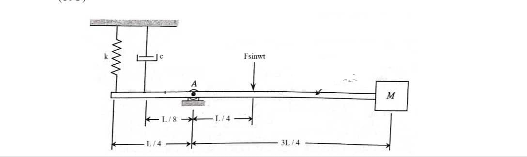 Fsinwt
L/8
L/4
L/4
3L/4
