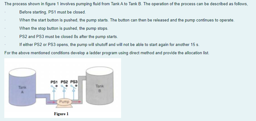 The process shown in figure 1 involves pumping fluid from Tank A to Tank B. The operation of the process can be described as follows,
Before starting, PS1 must be closed.
When the start button is pushed, the pump starts. The button can then be released and the pump continues to operate.
When the stop button is pushed, the pump stops.
PS2 and PS3 must be closed 8s after the pump starts.
If either PS2 or PS3 opens, the pump will shutoff and will not be able to start again for another 15 s.
For the above mentioned conditions develop a ladder program using direct method and provide the allocation list.
Tank
A
PS1 PS2 PS3
O
Pump
Figure 1
Tank
B