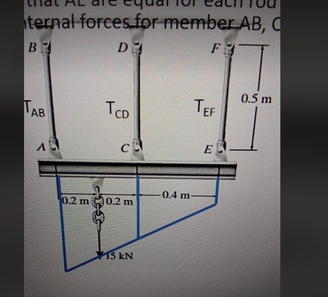 ternal forces for member AB, C
F
B
D
0.5 m
TAB
TCD
TEF
АВ
0.4 m
0.2 m
0.2 m
15 kN
