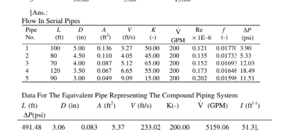 [Ans.:
Flow In Serial Pipes
Pipe
No.
L
D
A
V
K
Re
f
ΔΡ
(fi)
(in)
(ft')
(ft/s)
(-)
x IE-6
(-)
(psi)
GPM
100
5.00
0.136
3.27
50.00
200
0.121
0.01770 3.90
0.01733 5.33
2
80
4.50
0.110
4.05
5.12
45.00 200
65.00 200
55.00
0.135
0.152
0.173 0.01648 18.49
0.202 0.01598 11.51
0.087
0.067
3
70
4.00
0.01693 12.03
4
120
3.50
6.65
200
5
90
15.00 200
3.00
0.049
9.09
Data For The Equivalent Pipe Representing The Compound Piping System
L (ft)
ΔΡ(psi)
D (in)
A (ft')
V (f/s)
K(-)
V (GPM) 1 (ft"')
491.48
3.06
0.083
5.37
233.02 200.00
5159.06
51.3].
