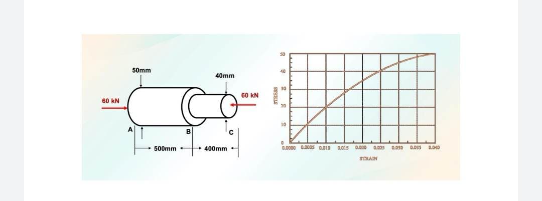 60 KN
50mm
A
500mm
B
40mm
400mm
C
60 KN
SEARLS
50
40
10
0
0.0000 0.0005 0.010 0.015
0.020
0.002.5 D.030 0.095 0.040
STRAIN