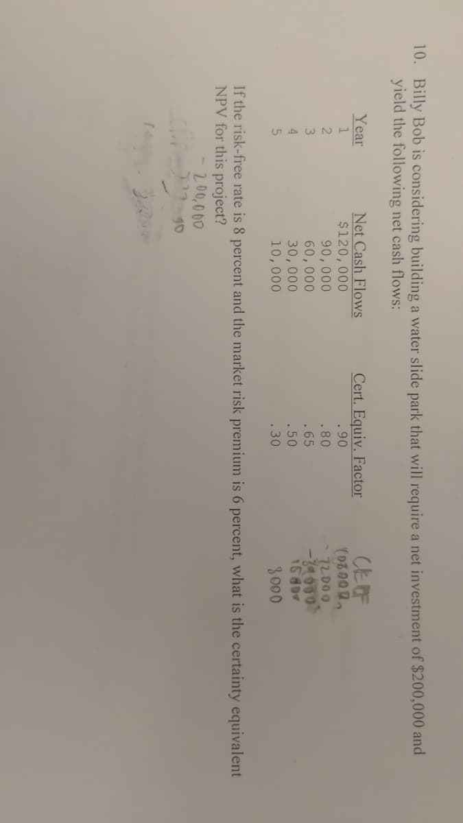 10. Billy Bob is considering building a water slide park that will require a net investment of $200,000 and
yield the following net cash flows:
Year
1
2
3
4
5
Net Cash Flows
$120,000
90,000
60,000
30,000
10,000
Cert. Equiv. Factor
.90
.80
.65
.50
.30
CE OF
(08000,
- 72.000
-39000
15800
3000
If the risk-free rate is 8 percent and the market risk premium is 6 percent, what is the certainty equivalent
NPV for this project?
200,000
717 90