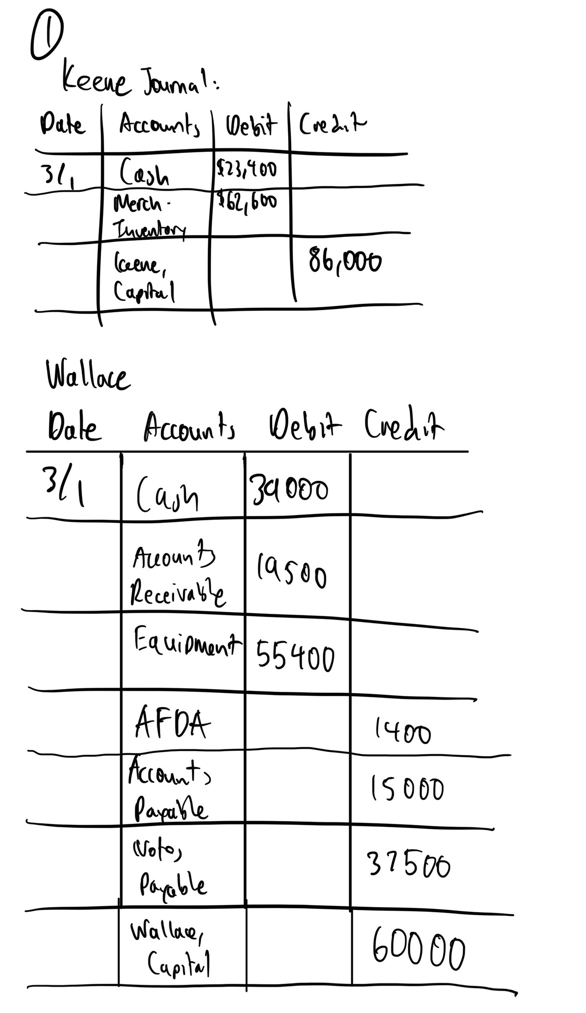 0.
Keene Joumal:
Pate Accounts I Vebit Credit
31, I Cash
Merch -
162,600
Invantory
(beene
Caphul
86,006
Walloce
Dale Accounts Debit Credit
3/1
(ash 3a 000
Areouns
Receivable
Equioment 55400
(as00
AFDA
fcouts
Parable
(Noto,
1400
37500
Payable
Wallae,
Capital
60000
