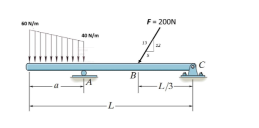 60 N/m
F = 200N
40 N/m
B
L/3-
-L-
