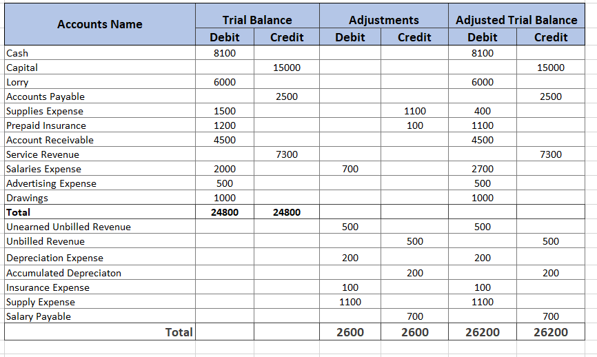 Accounts Name
Trial Balance
Adjustments
Adjusted Trial Balance
Debit
Credit
Debit
Credit
Debit
Credit
Cash
8100
8100
Сapital
Lorry
Accounts Payable
Supplies Expense
Prepaid Insurance
15000
15000
6000
6000
2500
2500
1500
1100
400
1200
100
1100
Account Receivable
4500
4500
Service Revenue
Salaries Expense
Advertising Expense
Drawings
Total
Unearned Unbilled Revenue
Unbilled Revenue
Depreciation Expense
Accumulated Depreciaton
Insurance Expense
Supply Expense
Salary Payable
7300
7300
2000
700
2700
500
500
1000
1000
24800
24800
500
500
500
500
200
200
200
200
100
100
1100
1100
700
700
Total
2600
2600
26200
26200
