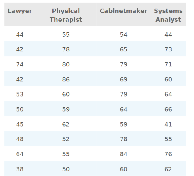 Lawyer
44
42
74
42
53
50
45
48
64
38
Physical
Therapist
55
78
80
86
60
59
62
52
55
50
Cabinetmaker Systems
Analyst
44
54
65
79
69
79
64
59
78
84
60
73
71
60
64
66
41
55
76
62