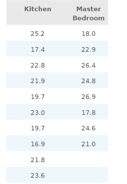 Kitchen
25.2
17.4
22.8
21.9
19.7
23.0
19.7
16.9
21.8
23.6
Master
Bedroom
18.0
22.9
26.4
24.8
26.9
17.8
24.6
21.0