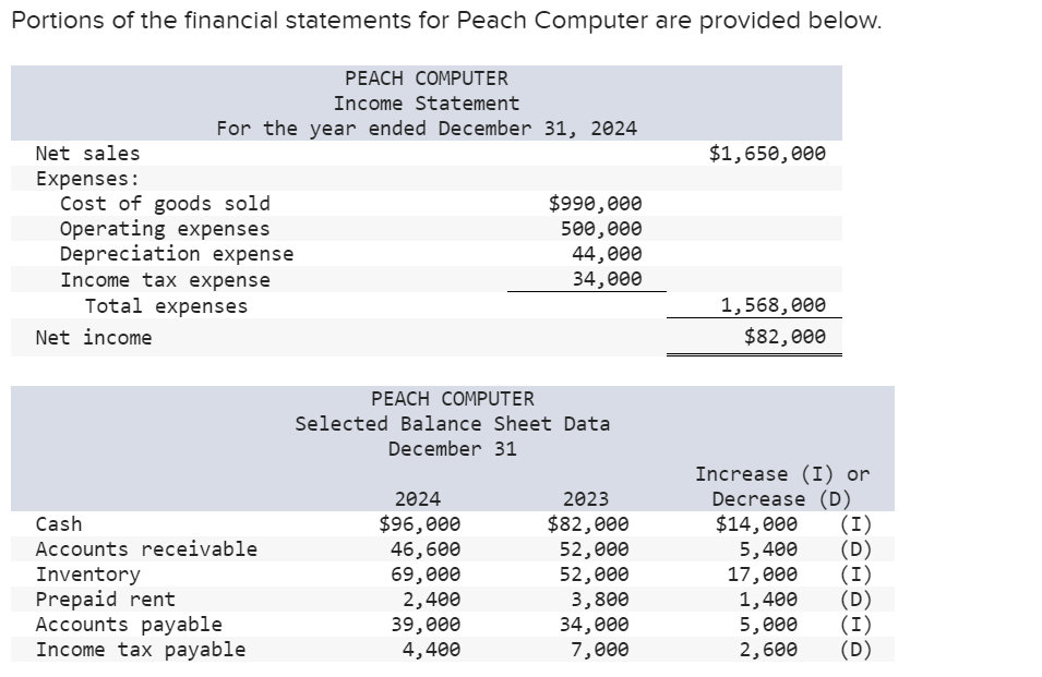 Portions of the financial statements for Peach Computer are provided below.
PEACH COMPUTER
Income Statement
For the year ended December 31, 2024
Net sales
Expenses:
Cost of goods sold
Operating expenses
Depreciation expense
Income tax expense
Total expenses
Net income
Cash
Accounts receivable
Inventory
Prepaid rent
Accounts payable
Income tax payable
$990,000
500,000
44,000
34,000
PEACH COMPUTER
Selected Balance Sheet Data
December 31
2024
$96,000
46,600
69,000
2,400
39,000
4,400
2023
$82,000
52,000
52,000
3,800
34,000
7,000
$1,650,000
1,568,000
$82,000
Increase (I) or
Decrease (D)
$14,000
5,400
17,000
1,400
5,000
2,600
(I)
(D)
(I)
(D)
(I)
(D)