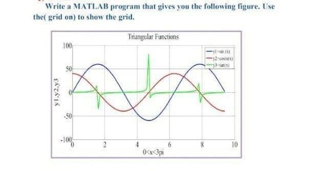 Write a MATLAB program that gives you the following figure. Use
the( grid on) to show the grid.
yl.y2.y3
100
50
-100
Triangular Functions
0<x<3pi
yl-sin(x)
2-)
$3-tan
10