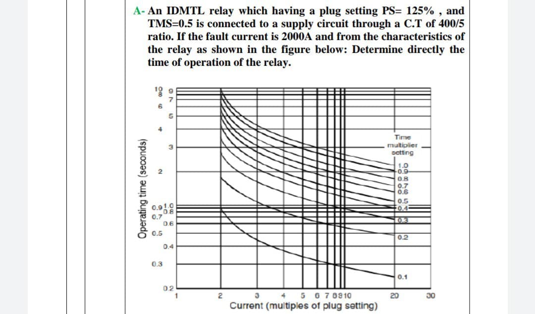 A- An IDMTL relay which having a plug setting PS= 125% , and
TMS=0.5 is connected to a supply circuit through a C.T of 400/5
ratio. If the fault current is 2000A and from the characteristics of
the relay as shown in the figure below: Determine directly the
time of operation of the relay.
19 9
6
4
Time
multiplier
setting
1.0
0.9
0.8
0.7
0.6
0.5
F0.4
03
0.6
0.5
0.2
0.4
0.3
0.1
0.2
4 5 6 7 8910
Current (multiples of plug setting)
2
3
20
30
Operating time (seconds)
