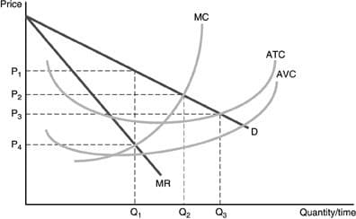 Price
P₁
P₂
P3
P4
Q₁
MR
Q₂
MC
Q₂
ATC
AVC
Quantity/timer