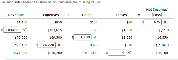 For each independent situation below, calculate the missing values.
Revenues
$1,150
104,820 ✔
$76,500
$26,100
$871,300
Expenses
$850
$103,615
$69,500
24,770 X
$856,200
+
Gains
1,200
$135
$0
$320
$11,000
Losses
$80
$1,650
$1,650
$610
0 ✓
=
Net Income/
(Loss)
625 X
$(445)
$6,550
$(1,040)
$26,100