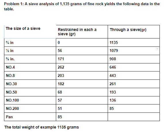 Problem 1: A sieve analysis of 1,135 grams of fine rock yields the following data in the
table.
The size of a sieve
Restrained in each a
Through a sieve(gr)
sieve (gr)
% in
1135
½ in
56
1079
% in.
171
908
NO.4
262
646
NO.8
203
443
NO.30
182
261
NO.50
68
193
NO.100
57
136
NO.200
51
85
Pan
85
The total weight of example 1135 grams
