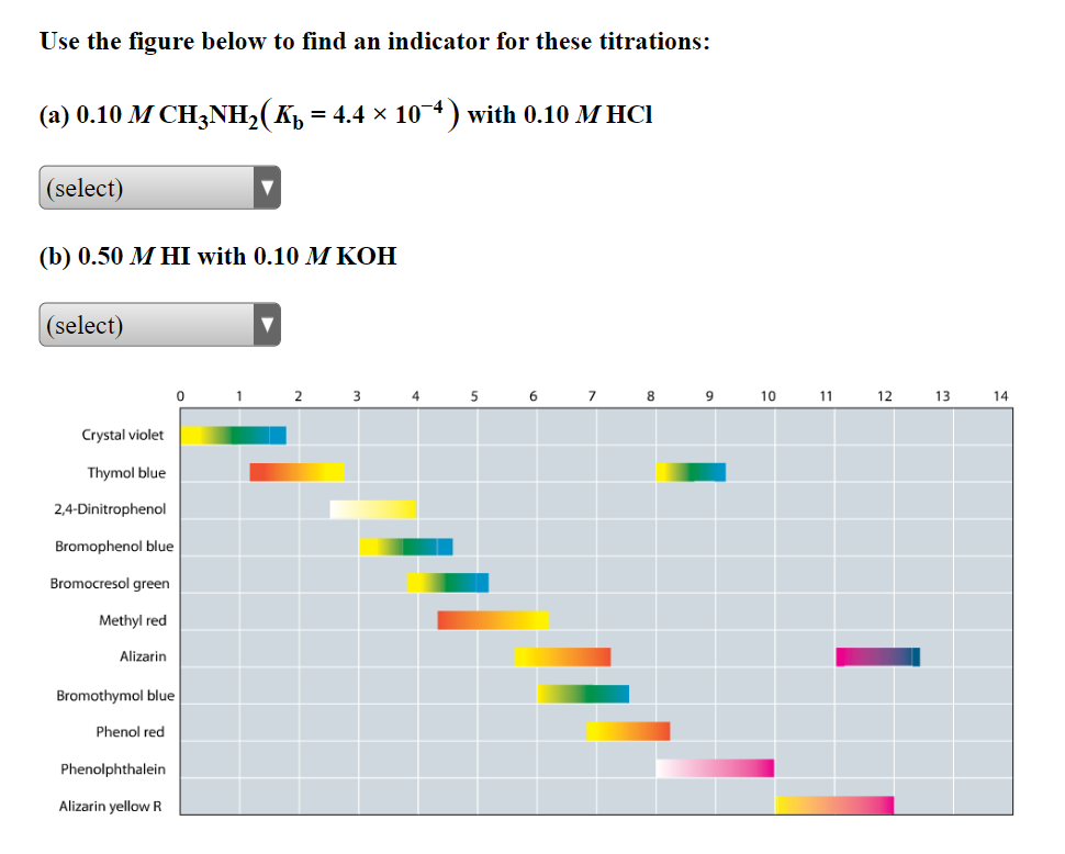 Use the figure below to find an indicator for these titrations:
(а) 0.10 М CH3NH-(К, 3 4.4 x 10 4) with 0.10 MНСІ
(select)
(b) 0.50 М НІ with 0.10 M КОН
(select)
2
3
4
7
9
10
11
12
13
14
Crystal violet
Thymol blue
2,4-Dinitrophenol
Bromophenol blue
Bromocresol green
Methyl red
Alizarin
Bromothymol blue
Phenol red
Phenolphthalein
Alizarin yellow R
