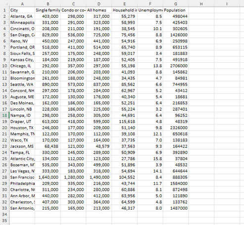 H
1 City
2 Atlanta, GA
Single family Condo or co- All homes
Household ir Unemploymi Population
403,000
298,000
317,000
55,279
8.5
498044
3 Minneapolis
4 Cincinatti, O
5 San Diego, C
6 Reno, NV
7 Portland, OR
8 Sioux Falls, S
9 Kansas City.
10 Chicago, IL
11 Savannah,G
331,000
291,000
323,000
58,993
38,545
7.5
425403
208,000
211,000
191,000
10.1
302605
1426000
829,000
450,000
536,000
725,000
75,456
8.8
247,000
411,000
441,000
54,916
6.9
250998
518,000
514,000
65,740
59,017
8.9
653115
257,000
248,000
175,000
219,000
3.4
181883
184,000
187,000
52,405
7.5
491918
297,000
292,000
210,000
357,000
55,198
13.8
2706000
206,000
203,000
41,093
8.8
145862
12 Bloomington
261,000
890,000
188,000
573,000
248,000
34,435
85,562
4.7
84981
13 Seattle, WA
837,000
6.6
744955
14 Concord, NH
43412
297,000
172,000
178,000
130,000
284,000
176,000
62,967
5.2
15 Augusta, ME
16 Des Moines,
17 Lincoln, NB
18 Nampa, ID
19 Draper, UT
20 Houston, TX
21 Memphis, TN
22 Waco, TX
23 Jackson, MS
24 Tampa, FL
25 Atlantic City,
40,340
5.4
18681
162,000
228,000
298,000
186,000
186,000
258,000
165,000
225,000
305,000
52,251
6.4
216853
55,224
3.2
287401
44,691
115,618
6.4
96252
613,000
418,000
599,000
4.8
48319
9.8
2326000
246,000
122,000
177,000
170,000
209,000
51,140
112,000
39,108
12.1
650618
170,000
127,000
164,000
37,735
7.0
138183
68,438
121,000
48,579
37,563
9.3
164422
330,000
50,909
245,000
112,000
289,000
6.9
392890
134,000
123,000
27,786
15.8
37804
26 Bozeman, M
535,000
343,000
499,000
51,896
3.9
48532
27 Las Vegas, N
333,000
183,000
318,000
54,694
14.1
644644
104,552
28 San Franciso 1,640,000 1,280,000 1,490,000
29 Philadelphia
30 Charlotte, NI
31 Ann Arbor, M
32 Charleston,
33 San Antonio,
8.4
888305
43,744
1584000
209,000
311,000
335,000
216,000
11.7
234,000
280,000
60,886
8.1
872498
440,000
282,000
412,000
63,956
5.0
121890
407,000
303,000
364,000
64,599
4.8
133762
215,000
165,000
213,000
46,317
8.0
1487000
34
35
