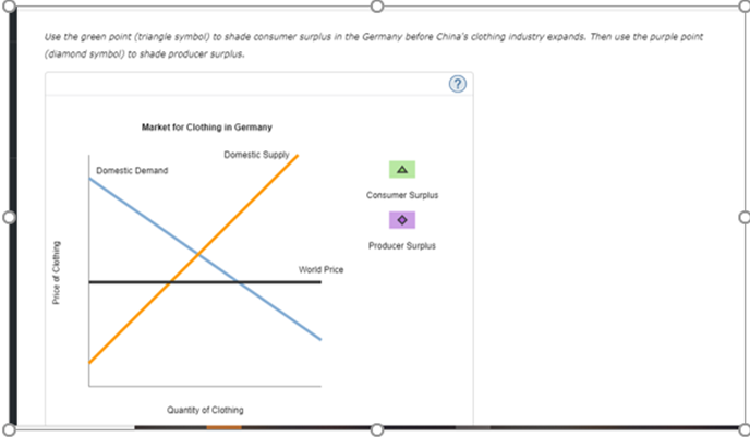 Use the green point (triangle symbol) to shade consumer surplus in the Germany before China's clothing industry expands. Then use the purple point
(diamond symbol) to shade producer surplus.
Market for Clothing in Germany
Domestic Supoly
Domestc Demand
Consumer Surplus
Producer Surplus
World Price
Quantity of Ciothing
Price of Clothing
