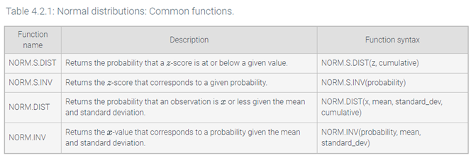 Table 4.2.1: Normal distributions: Common functions.
Function
Description
Function syntax
name
NORM.S.DIST Returns the probability that a z-score is at or below a given value.
NORM.S.DIST(2, cumulative)
NORM.S.INV Returns the z-score that corresponds to a given probability.
NORM.S.INV(probability)
Returns the probability that an observation is æ or less given the mean
and standard deviation.
NORM.DIST(x, mean, standard_dev,
cumulative)
NORM.DIST
Returns the x-value that corresponds to a probability given the mean
and standard deviation.
NORM.INV(probability, mean,
standard_dev)
NORM.INV
