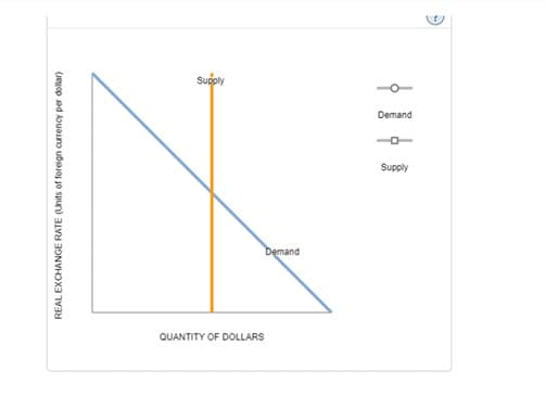 Supply
Demand
Supply
Demand
QUANTITY OF DOLLARS
REAL EXCHANGE RATE (Units of foreign currency per dollar)
