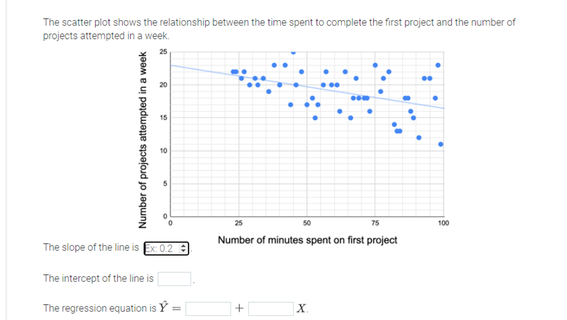 The scatter plot shows the relationship between the time spent to complete the first project and the number of
projects attempted in a week.
25
20
15
10
25
50
75
100
Number of minutes spent on first project
The slope of the line is Ex: 0.2
The intercept of the line is
The regression equation is Ý :
+
X.
Number of projects attempted in a week
