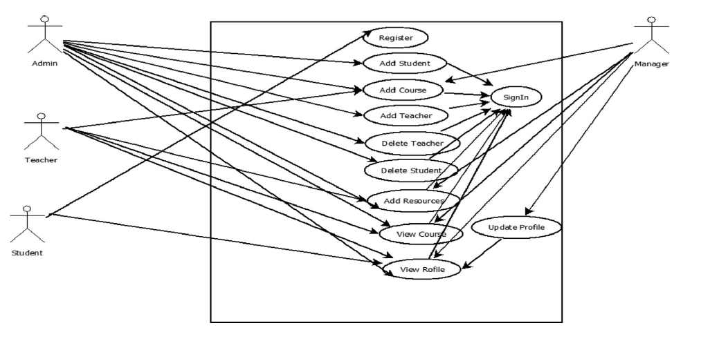 Register
Admin
Add Student
Manager
Add Course
Signin
Add Teacher
Delete Teacher
Teacher
Delete Student
Add Resources
Update Profile
View Courg
Student
View Rofile

