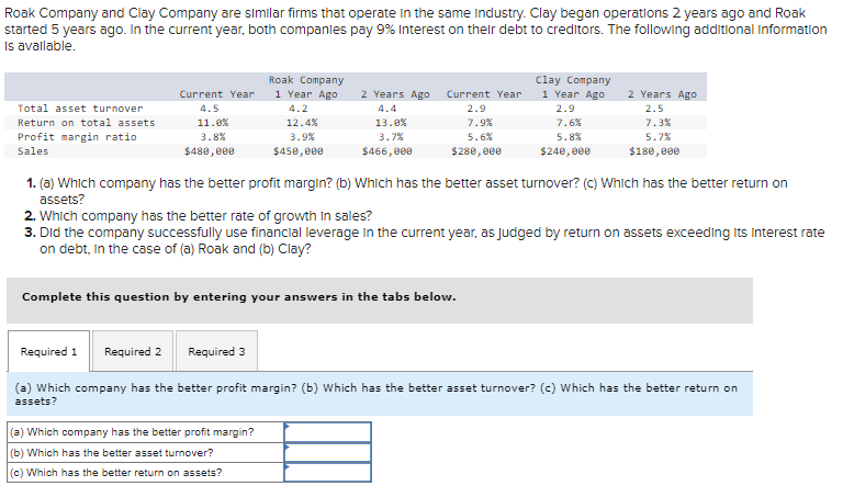 Roak Company and Clay Company are similar firms that operate in the same industry. Clay began operations 2 years ago and Roak
started 5 years ago. In the current year, both companies pay 9% Interest on their debt to creditors. The following additional Information
Is available.
Current Year
Total asset turnover
Return on total assets
Profit margin ratio
Sales
4.5
11.0%
3.8%
$480,000
Roak Company
1 Year Ago
4.2
12.4%
3.9%
$450,000
2 Years Ago
Current Year
Clay Company
1 Year Ago
2 Years Ago
4.4
13.0%
3.7%
$466,000
2.9
2.9
2.5
7.9%
7.6%
7.3%
5.6%
$280,000
5.8%
$240,000
5.7%
$180,000
1. (a) Which company has the better profit margin? (b) Which has the better asset turnover? (c) Which has the better return on
assets?
2. Which company has the better rate of growth in sales?
3. Did the company successfully use financial leverage in the current year, as judged by return on assets exceeding its interest rate
on debt, in the case of (a) Roak and (b) Clay?
Complete this question by entering your answers in the tabs below.
Required 1 Required 2 Required 3
(a) Which company has the better profit margin? (b) Which has the better asset turnover? (c) which has the better return on
assets?
(a) Which company has the better profit margin?
(b) Which has the better asset turnover?
(c) Which has the better return on assets?