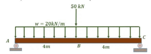 50 kN
w = 20KN/m
C
A
4m
4m
