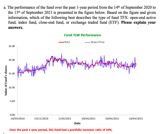 a. The performance of the fund over the past 1-year period from the 14th of September 2020 to
the 13th of September 2021 is presented in the figure below. Based on the figure and given
information, which of the following best describes the type of fund TFX: open-end active
fund, index fund, close-end fund, or exchange traded fund (ETF). Please explain your
answers.
Value of Fund's shares
25.00
20.00
15.00
10.00
5.00
0.00
14/09/2020
23/11/2020
Fund TLW Performance
-NAV
-Share Price
5/02/2021
20/04/2021
30/06/2021
Date
Over the past 1-year period, this fund had a portfolio turnover ratio of 10%.
10/09/2021