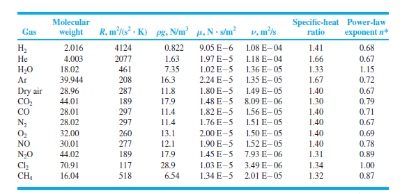 Specific-heat Power-law
ratio
Molecular
R, m²/(s² · K)
pg, N/m³ µ,N· s/m²
Gas
weight
V, ms
exponent n*
На
2.016
4124
0.822
9.05 E-6
1.08 E-04
1.41
0.68
Не
4.003
2077
1.63
1.97 E-5
1.18 E-04
1.66
0.67
Н.о
18.02
461
7.35
1.02 E-5
1.36 E-05
1.33
1.15
0.72
0.67
0.79
Ar
39.944
208
16.3
2.24 E-5
1.35 E-05
1.67
Dry air
CO2
CO
28.96
287
11.8
1.80 E-5
1.49 E- 05
1.40
44.01
189
17.9
1.48 E-5
8.09 E-06
1.30
28.01
297
11.4
1.82 E-5
1.56 E-05
1.40
0.71
297
N2
O2
28.02
11.4
1.76 E-5
1.51 E-05
1.40
0.67
32.00
260
13.1
2.00 E-5
1.50 E-05
1.40
0.69
NO
30.01
277
12.1
1.90 E-5
1.52 E-05
1.40
0.78
N20
Cl2
CH4
44.02
189
17.9
1.45 E-5
7.93 E- 06
1.31
0.89
70.91
16.04
117
28.9
1.03 E-5
3.49 E- 06
1.34
1.00
518
6.54
1.34 E-5
2.01 E-05
1.32
0.87
