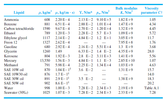 Bulk modulus
Viscosity
parameter Ct
Liquid
p, kg/m µ, kg/(m · s) Y, N/m*
Pus N/m?
K, N/m²
Ammonia
608
2.20 E-4
2.13 E-2 9.10 E+5
1.82 E+9
1.05
Benzene
881
6.51 E-4
2.88 E-2 1.01 E+4
1.47 E+9
4.34
Carbon tetrachloride
1590
9.67 E-4
2.70 E-2 1.20 E+4
1.32 E+9
4.45
Ethanol
789
1.20 E-3
2.28 E-2 5.7 E+3
1.09 E+9
5.72
Ethylene glycol
1117 2.14 E-2
4.84 E-2 1.2 E+1
3.05 E+9
11.7
Freon 12
1327
2.62 E-4
7.95 E+8
1.76
Gasoline
680
2.92 E-4
2.16 E-2 5.51 E+4
1.3 E+9
3.68
Glycerin
1260
1.49
6.33 E-2
1.4 E-2
4.35 E+9
28.0
Kerosene
804
1.92 E-3
2.8 E-2 3.11 E+3
1.41 E+9
5.56
Mercury
Methanol
4.84 E-1
2.25 E-2 1.34 E+4
13,550
1.56 E-3
1.1 E-3
2.85 E+10
1.07
791
5.98 E-4
1.03 E+9
4.63
1.04 E- 1
1.7 E-1
2.9 E-1
8.6 E-1
SAE 10W oil
870
3.6 E-2
1.31 E+9
15.7
SAE 10W30 oil
876
14.0
SAE 30W oil
891
3.5 E-2
1.38 E+9
18.3
SAE 50W oil
902
20.2
Water
998
1.00 E-3
7.28 E-2 2.34 E+3
2.19 E+9
Table A.1
Seawater (30%o)
1025
1.07 E-3
7.28 E-2 2.34 E+3
2.33 E+9
7.28
