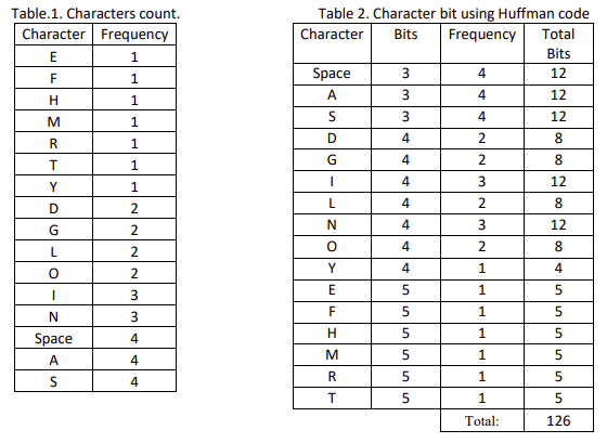 Table 2. Character bit using Huffman code
Character
Table.1. Characters count.
Character Frequency
Bits
Frequency
Total
1
Bits
F
1
Space
3
4
12
A
3
4
12
H
1
3
4
12
1
D
4
R
1
4
1
4
12
1
L
4
8
D
2
N
4
12
4
8
Y
4
1
4
1
1
1.
Space
4
M
1
A
4
R
1
4
1
Total:
126
