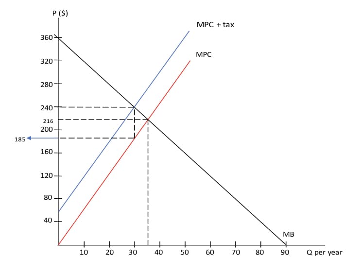 P ($)
MPC + tax
360
MPC
320
280
240
216
200
185
160-
120-
80
40
MB
+
10
20
30
40
50
60
70
80
90
Q per year
