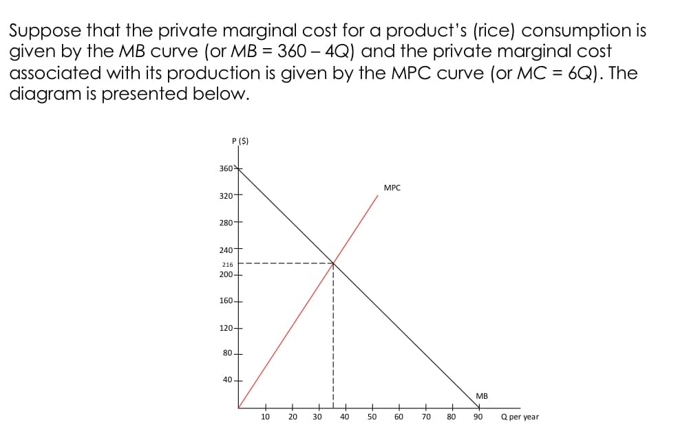 Suppose that the private marginal cost for a product's (rice) consumption is
given by the MB curve (or MB = 360 – 4Q) and the private marginal cost
associated with its production is given by the MPC curve (or MC = 6Q). The
diagram is presented below.
P ($)
360
MPC
320+
280+
240-
216
200+
160-
120+
80-
40+
MB
10
20
30
40
50
60
70
80
90
Q per year
