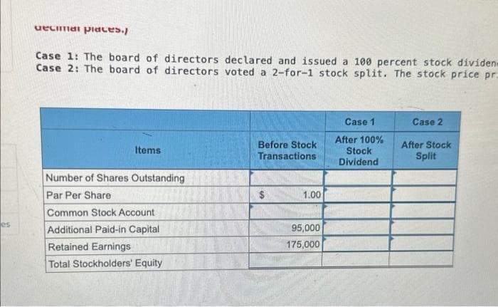 es
uecimmar places.
Case 1: The board of directors declared and issued a 100 percent stock dividen
Case 2: The board of directors voted a 2-for-1 stock split. The stock price pr
Items
Number of Shares Outstanding
Par Per Share
Common Stock Account
Additional Paid-in Capital
Retained Earnings
Total Stockholders' Equity
Before Stock
Transactions
$
1.00
95,000
175,000
Case 1
After 100%
Stock
Dividend
Case 2
After Stock
Split