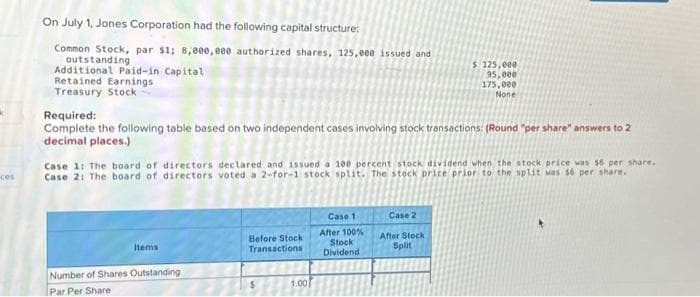 cos
On July 1, Jones Corporation had the following capital structure:
Common Stock, par $1; 8,000,000 authorized shares, 125,eee issued and
outstanding
Additional Paid-in Capital
Retained Earnings
Treasury Stock
Required:
Complete the following table based on two independent cases involving stock transactions: (Round "per share" answers to 2
decimal places.)
Case 1: The board of directors declared and issued a 100 percent stock dividend when the stock price was $6 per share.
Case 2: The board of directors voted a 2-for-1 stock split. The stock price prior to the split was $6 per share.
Items
Number of Shares Outstanding
Par Per Share
Before Stock
Transactions
$
1.00
$ 125,000
95,000
175,000
None
Case 1
After 100%
Stock
Dividend
Case 2
After Stock
Split