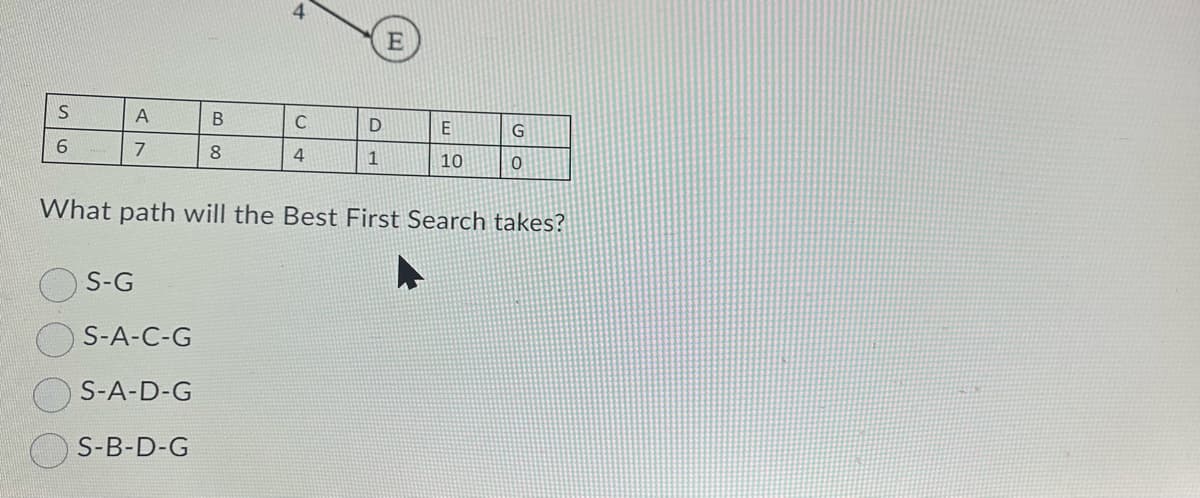 **Best First Search Pathfinding Analysis**

In this section, we will determine the path taken by the Best First Search algorithm using the provided graph data and heuristic values.

### Graph And Heuristic Table

The provided graph can be annotated as follows:

- Node connections and their respective heuristic values:
  - From S to A: 6
  - From S to B: 7
  - From A to C: 8
  - From B to D: 4
  - From C to D: 4
  - From D to E: 1
  - From E to G: 10
  - From D to G: 0

### Heuristic Table

|   | S | A | B | C | D | E | G |
|---|---|---|---|---|---|---|---|
| S |   | 6 | 7 |   |   |   |   |
| A |   |   |   | 8 |   |   |   |
| B |   |   |   |   | 4 |   |   |
| C |   |   |   |   | 4 |   |   |
| D |   |   |   |   |   | 1 | 0 |
| E |   |   |   |   |   |   | 10|
| G |   |   |   |   |   |   | 0 |

### Best First Search Path

Given the heuristic values, the Best First Search algorithm will look for the smallest heuristic value at each step. The goal is to determine the optimal path from the start node `S` to the goal node `G`.

#### Step-by-Step Path Analysis:

1. **Start at S:**
   - Current heuristic values: A(6), B(7)
   - Choose the node with the smallest heuristic value: A(6)

2. **Move to A:**
   - New heuristic values from A: C(8)
   - Compare current paths from S: B(7)
   - Choose the node with the next smallest heuristic value: B(7)

3. **Move to B:**
   - New heuristic values from B: D(4)
   - Compare current paths from S: C(8)
   - Choose the node with the next smallest heuristic value: D(4)

4. **Move to D