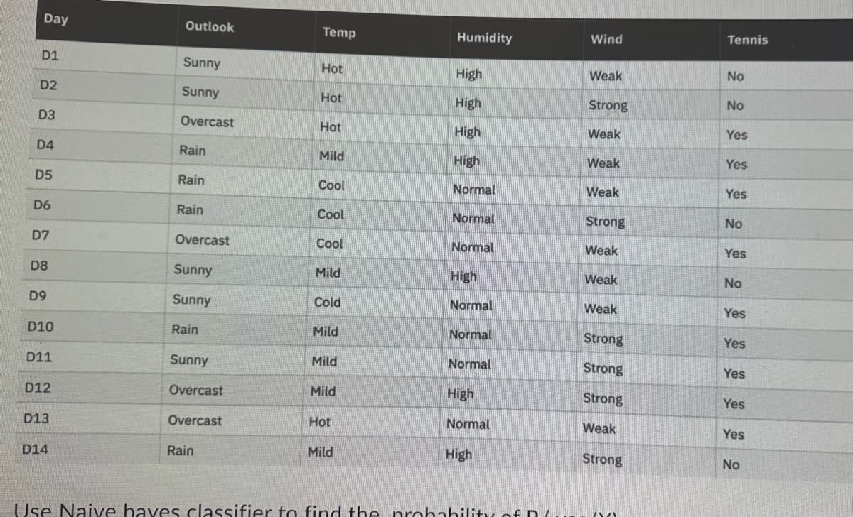 Day
D1
D2
D3
D4
D5
D6
D7
D8
D9
D10
D11
D12
D13
D14
Outlook
Sunny
Sunny
Overcast
Rain
Rain
Rain
Overcast
Sunny
Sunny
Rain
Sunny
Overcast
Overcast
Rain
Temp
Hot
Hot
Hot
Mild
Cool
Cool
Cool
Mild
Cold
Mild
Mild
Mild
Hot
Mild
Humidity
High
High
High
High
Normal
Normal
Normal
High
Normal
Normal
Normal
High
Normal
High
Use Naive haves classifier to find the probability of D
Wind
Weak
Strong
Weak
Weak
Weak
Strong
Weak
Weak
Weak
Strong
Strong
Strong
Weak
Strong
Tennis
No
No
Yes
Yes
Yes
No
Yes
No
Yes
Yes
Yes
Yes
Yes
No