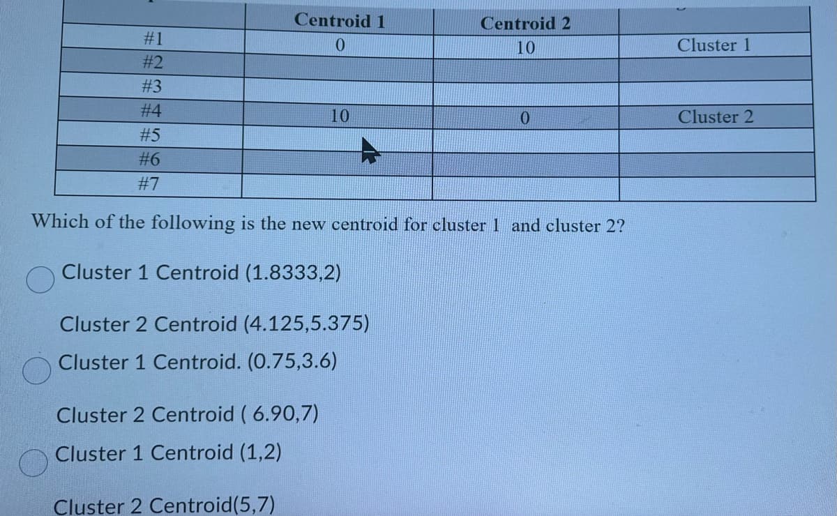 Centroid 1
0
#1
#2
#3
#4
#5
#6
#7
Which of the following is the new centroid for cluster 1 and cluster 2?
Cluster 1 Centroid (1.8333,2)
10
Cluster 2 Centroid (4.125,5.375)
Cluster 1 Centroid. (0.75,3.6)
Cluster 2 Centroid (6.90,7)
Cluster 1 Centroid (1,2)
Cluster 2 Centroid(5,7)
Centroid 2
10
0
Cluster 1
Cluster 2