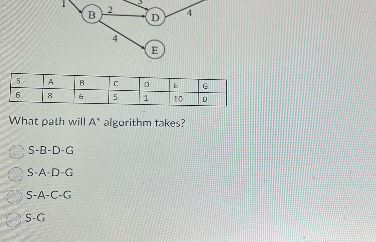 ### Understanding the A* (A-Star) Algorithm

The A* algorithm is commonly used in pathfinding and graph traversal. It aims to find the shortest path from a given start node to a goal node. A* is known for its use in many applications due to its completeness, optimality, and efficiency.

#### Example Problem

In the given problem, we are asked to determine the path that the A* algorithm will take. The image presents a directed graph and a heuristic table, which contains the estimated costs from different nodes to the goal node (G).

#### Graph Explanation

1. **Vertices:** There are six nodes labeled S, A, B, C, D, E, G.
2. **Edges:** Directed edges connecting these nodes with associated weights, representing the cost to traverse from one node to another.

   - From S to A: cost = 1
   - From S to B: cost = 4
   - From A to C: cost = 3
   - From B to D: cost = 1
   - From C to D: cost = 2
   - From D to G: cost = 4
   - From E to G: cost = 4

### Heuristic Table

The heuristic table estimates the cost to reach the goal node (G) from the other nodes:
- S: 6
- A: 8
- B: 6
- C: 5
- D: 1
- E: 10
- G: 0

#### Question

What path will the A* algorithm take?

#### Answer Choices

1. **S-B-D-G**
2. **S-A-D-G**
3. **S-A-C-G**
4. **S-G**

### Detailed Path Explanation Using A* Algorithm

The A* algorithm uses the following formula to determine the cost:
\[ f(n) = g(n) + h(n) \]

- **f(n):** The total estimated cost of the cheapest solution through node n.
- **g(n):** The cost to reach the node n from the start node.
- **h(n):** The heuristic estimate of the cost to reach the goal from node n.

Starting from the node S, let's calculate the path costs:

1. **At S:**
   - f(S) = g(S) + h(S) = 0 + 6 = 6.

2. **Moving