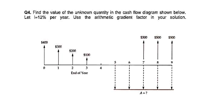 Q4. Find the value of the unknown quantity in the cash flow diagram shown below.
Let i=12% per year. Use the arithmetic gradient factor in your solution.
$500
S500
S50
S400
$30X)
$200
$100
5.
2
3
End of Year
A =?
